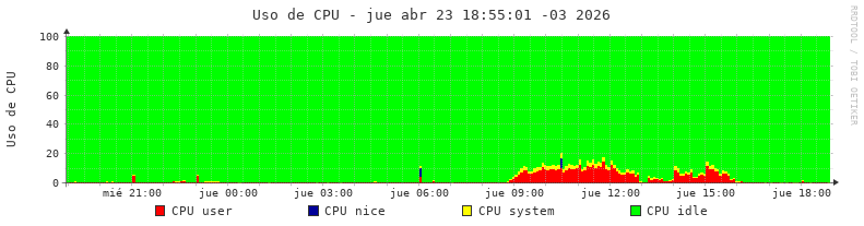 Uos de CPU  del servidor diario