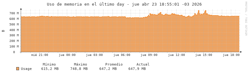 Uso de memoria diario