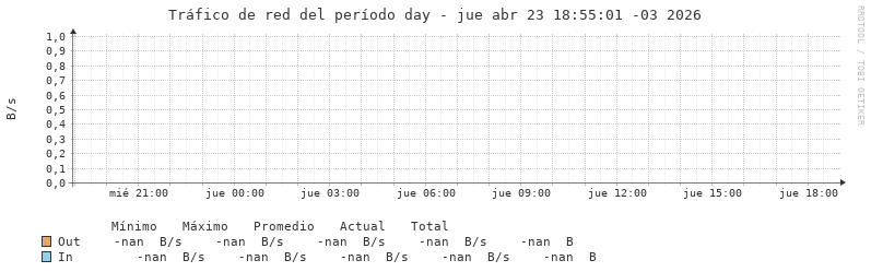 Tráfico de red diario