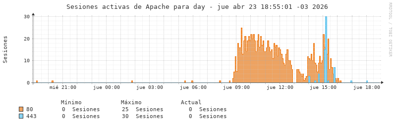 Sesiones activas en apache